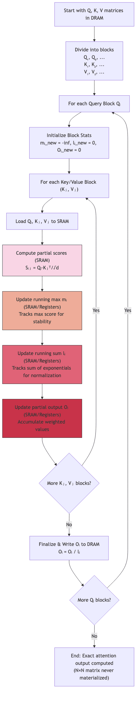 flowchart diagram