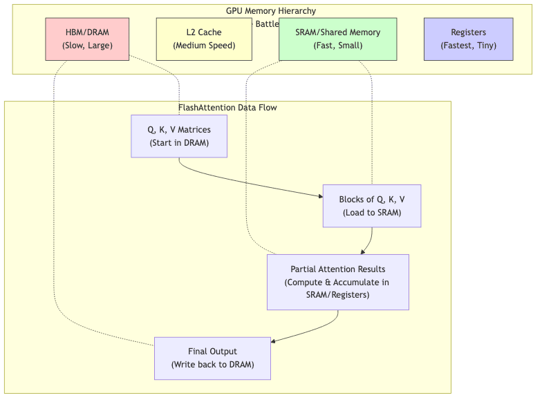 GPU["GPU Memory Hierarchy (The Battleground)"]