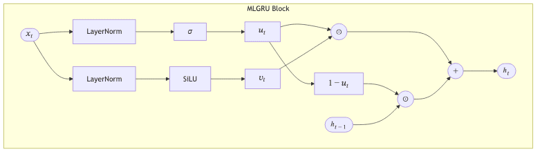 MLGRU Block