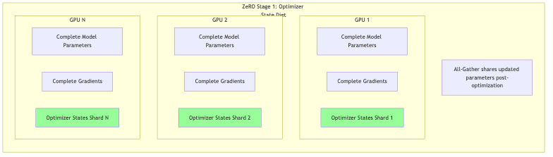ZeRO Stage 1: Optimizer State Diet