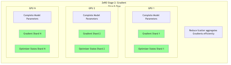 ZeRO Stage 2: Gradient Slice & Dice