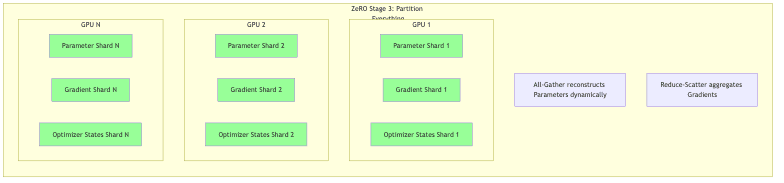ZeRO Stage 3: Partition Everything