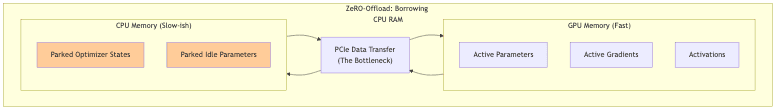 ZeRO-Offload: Borrowing CPU RAM