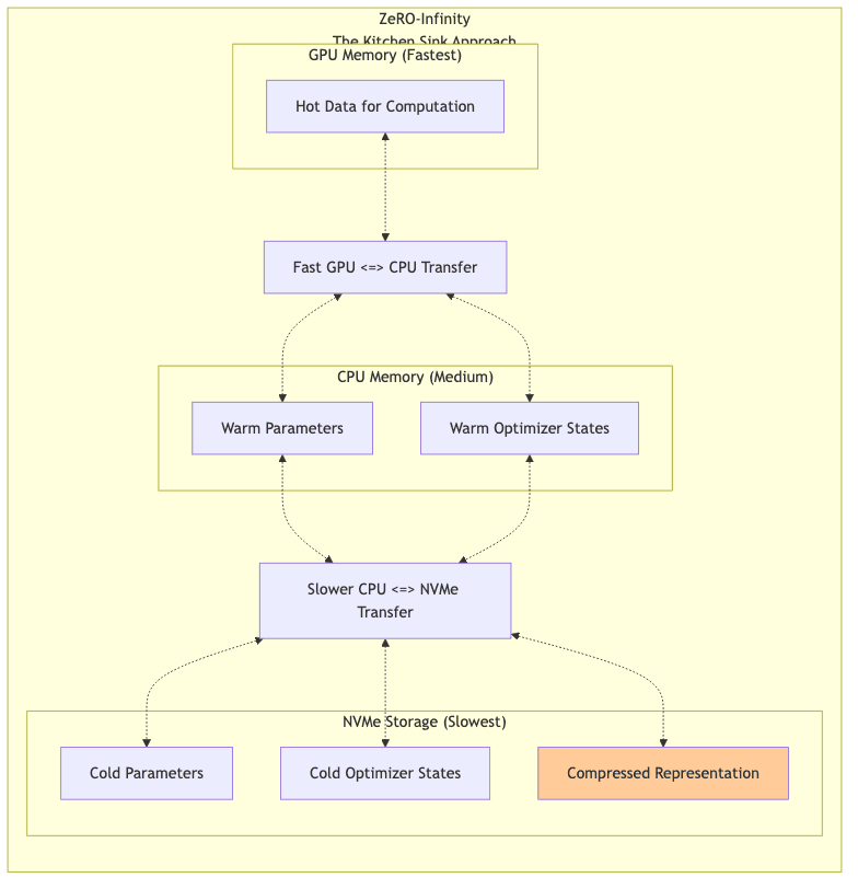 ZeRO-Infinity<br/>The Kitchen Sink Approach