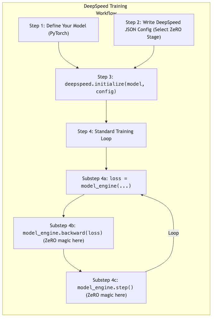 DeepSpeed Training Workflow