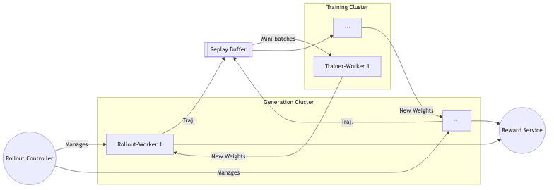 Generation Cluster