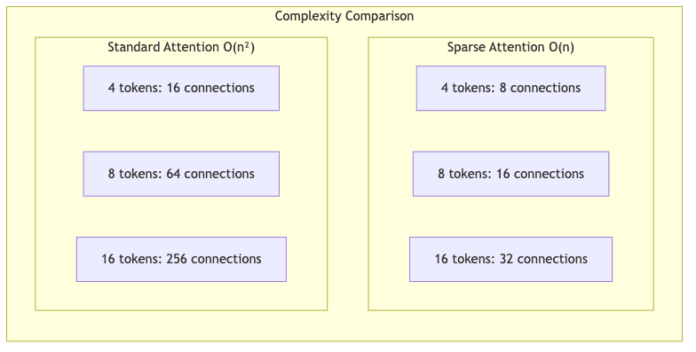 Complexity Comparison