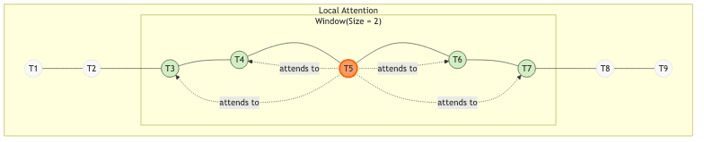 Local Attention