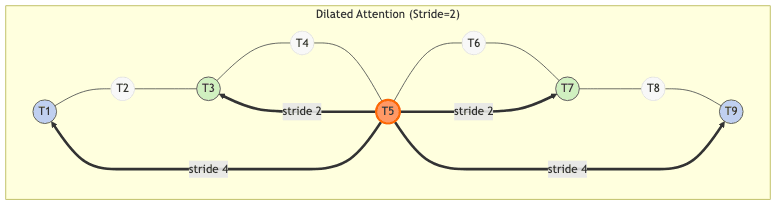 Dilated Attention (Stride=2)