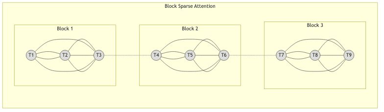 Block Sparse Attention