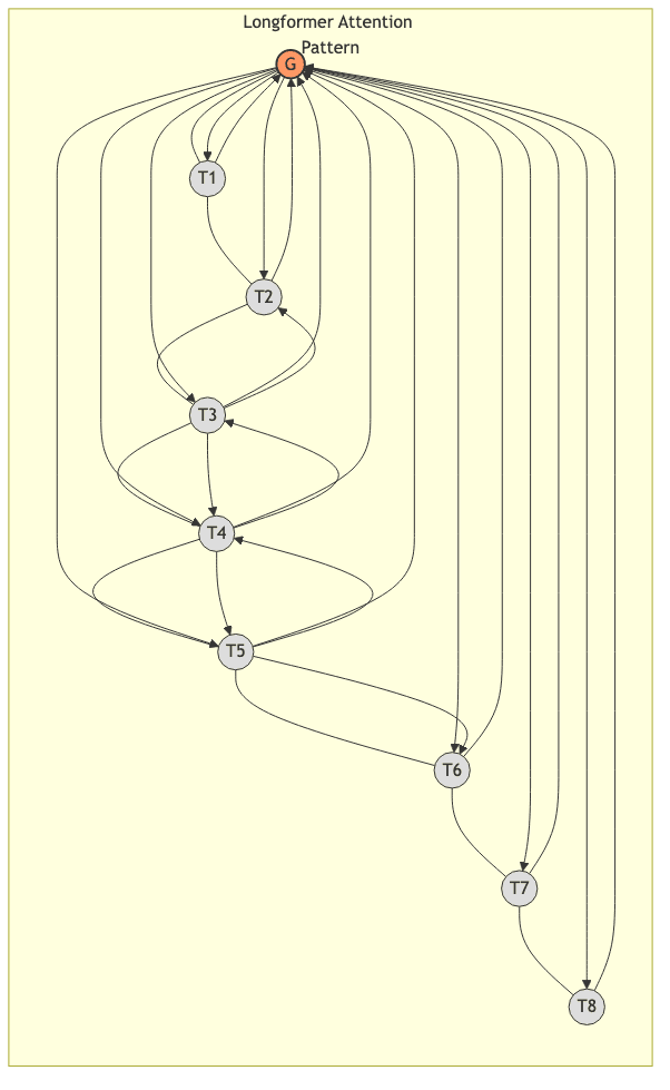 Longformer Attention Pattern