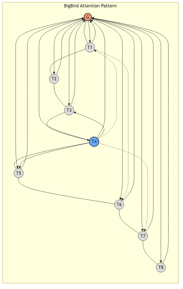 BigBird Attention Pattern