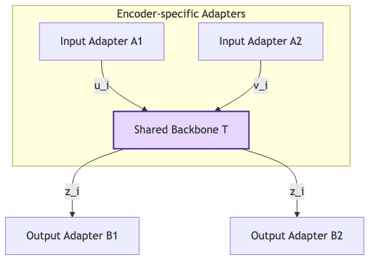 Encoder-specific Adapters