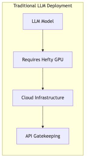 Traditional LLM Deployment