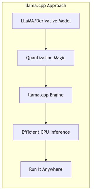 llama.cpp Approach