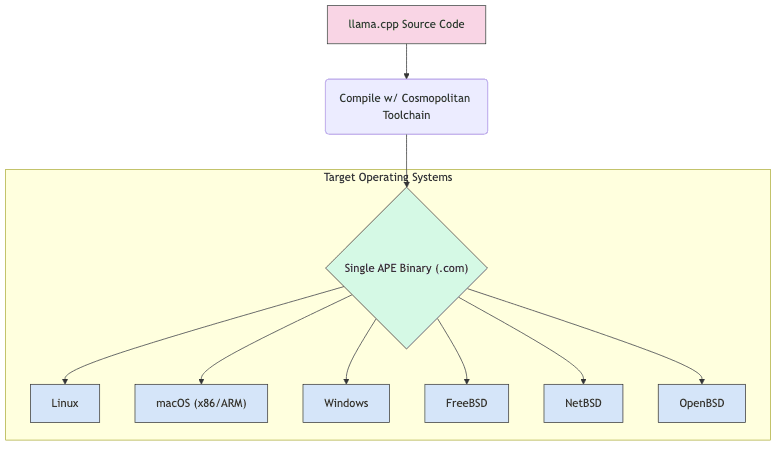 Target Operating Systems