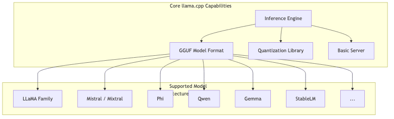Core llama.cpp Capabilities
