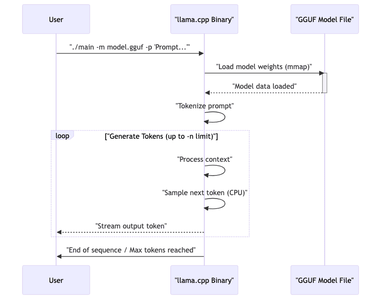 sequenceDiagram diagram
