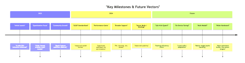 "Key Milestones & Future Vectors"