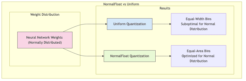 NormalFloat vs Uniform Quantization