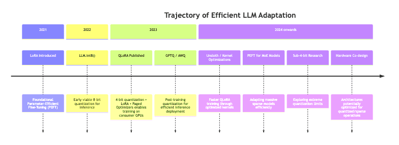 Trajectory of Efficient LLM Adaptation