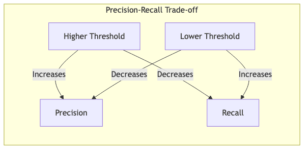Precision-Recall Trade-off