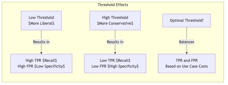 Threshold Effects
