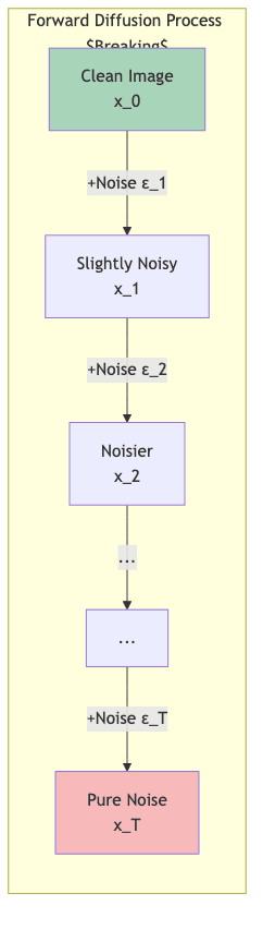 Forward Diffusion Process $Breaking$