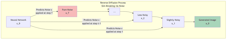 Reverse Diffusion Process $Un\-Breaking via Noise Prediction$