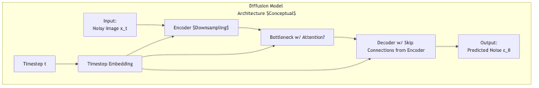Diffusion Model Architecture $Conceptual$