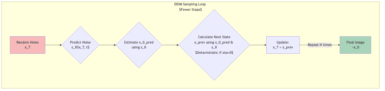 DDIM Sampling Loop $Fewer Steps$