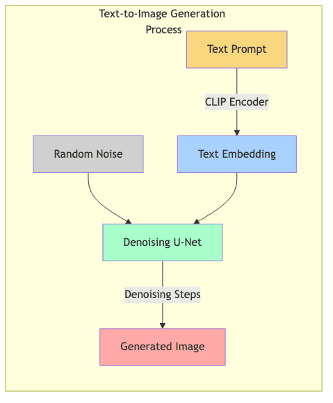 Text\-to\-Image Generation Process