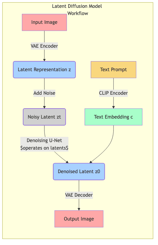 Latent Diffusion Model Workflow