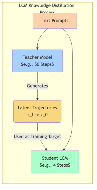 LCM Knowledge Distillation Process