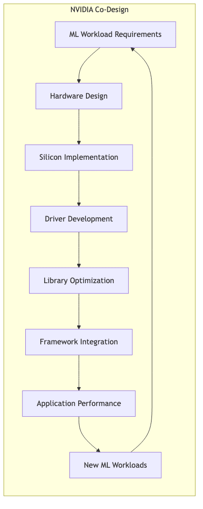 NVIDIA Co-Design