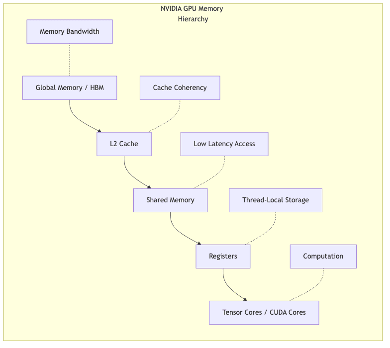 NVIDIA GPU Memory Hierarchy
