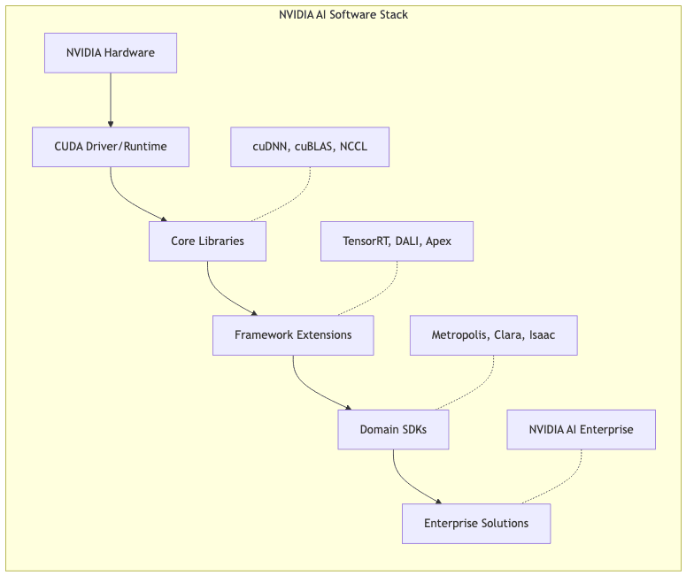 NVIDIA AI Software Stack
