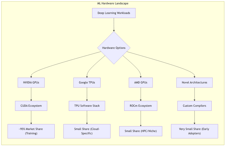 ML Hardware Landscape