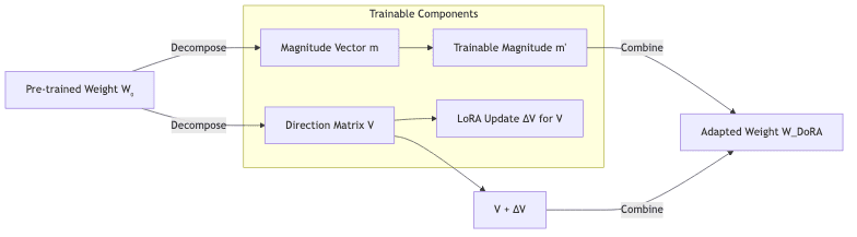 Trainable Components