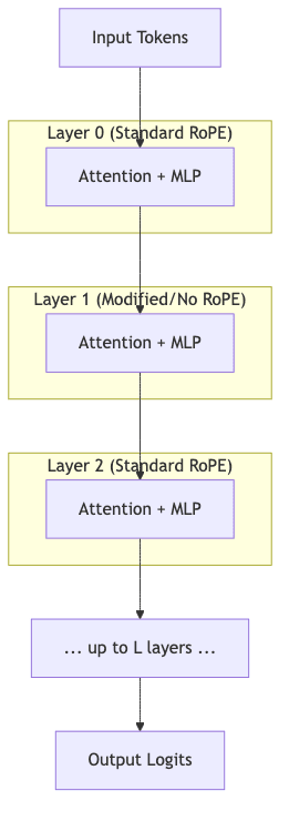 Layer 0 (Standard RoPE)