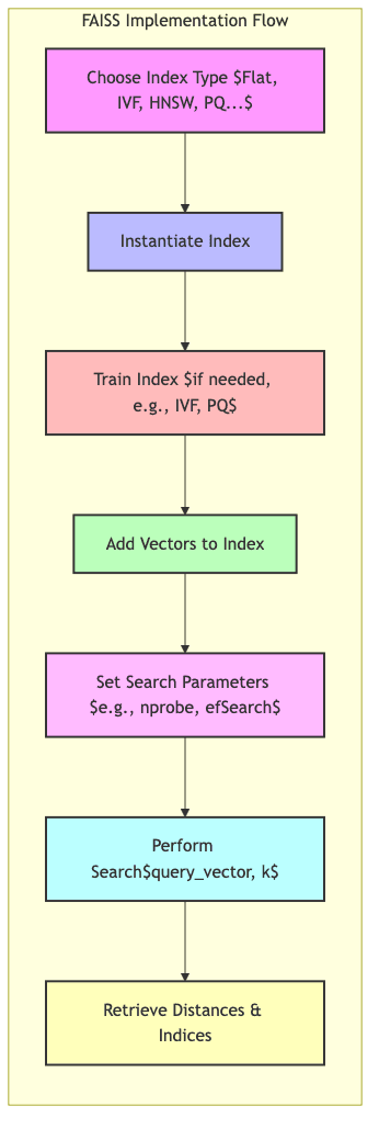 FAISS Implementation Flow