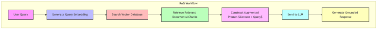 RAG Workflow