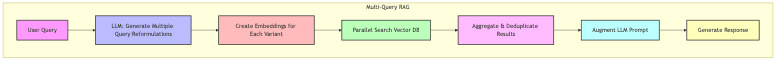 Multi-Query RAG
