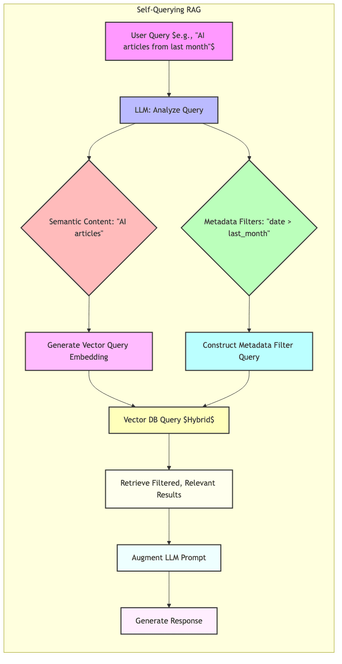 Self\-Querying RAG