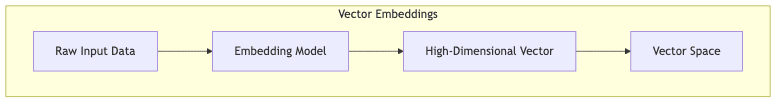 Vector Embeddings