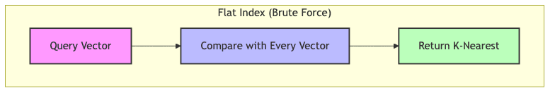 Flat Index (Brute Force)