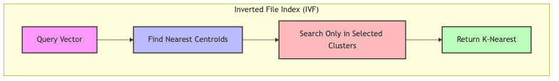 Inverted File Index (IVF)