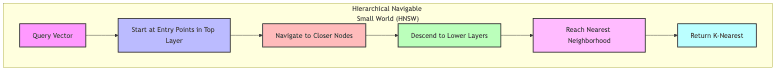 Hierarchical Navigable Small World (HNSW)