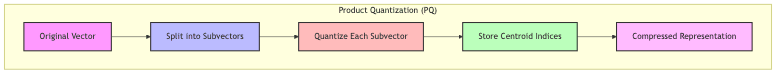 Product Quantization (PQ)