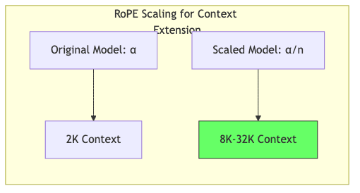 RoPE Scaling for Context Extension